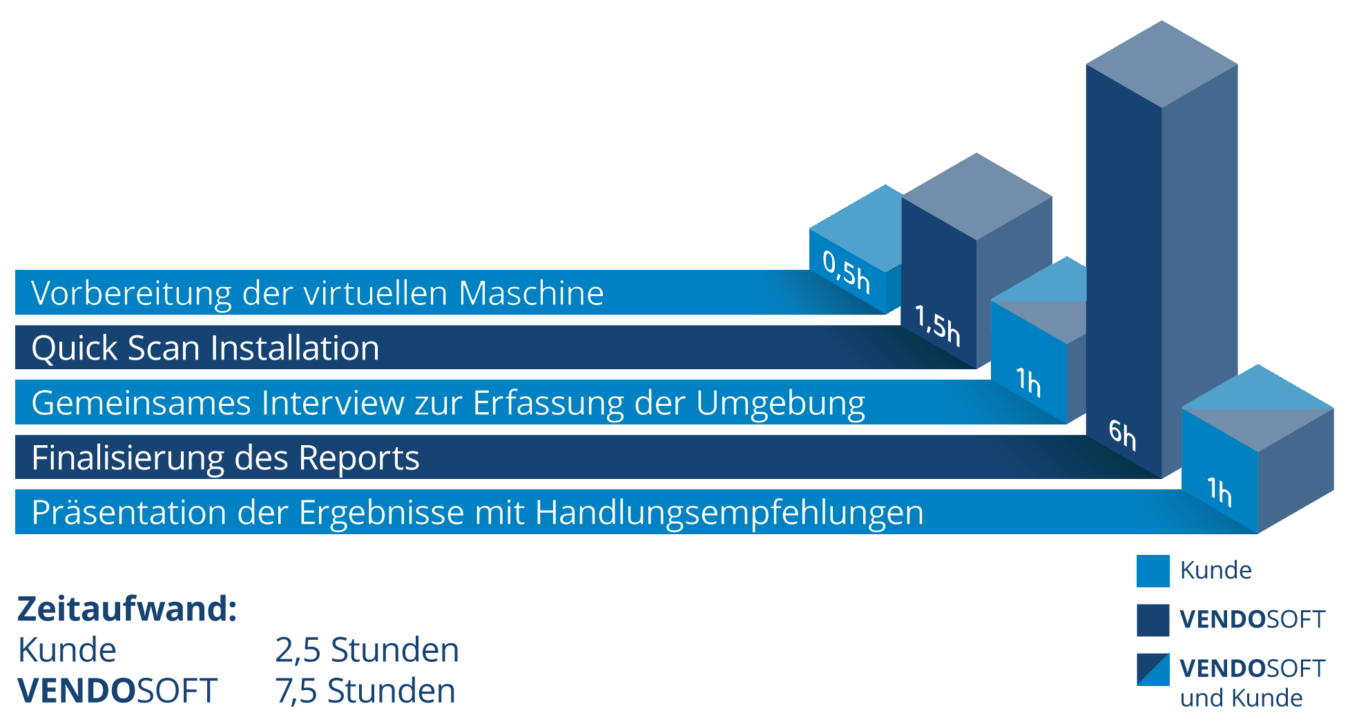 Cyber Security Lösungen von Vendosoft