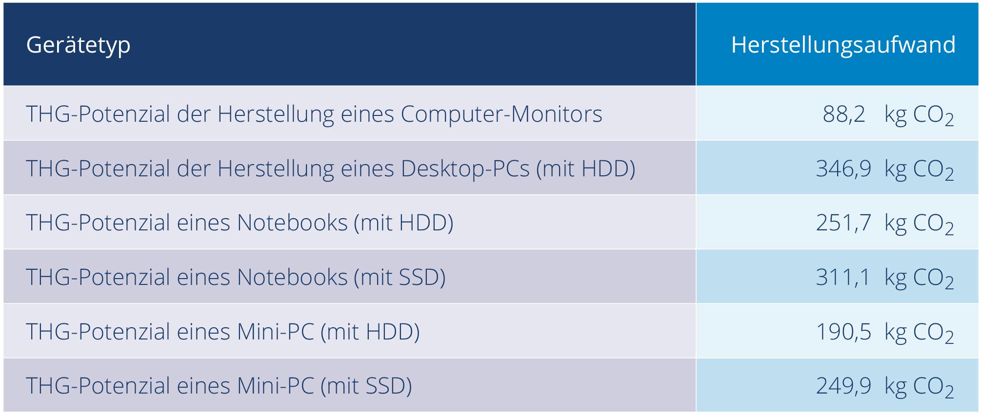 Der CO2-Footprint von Hardware